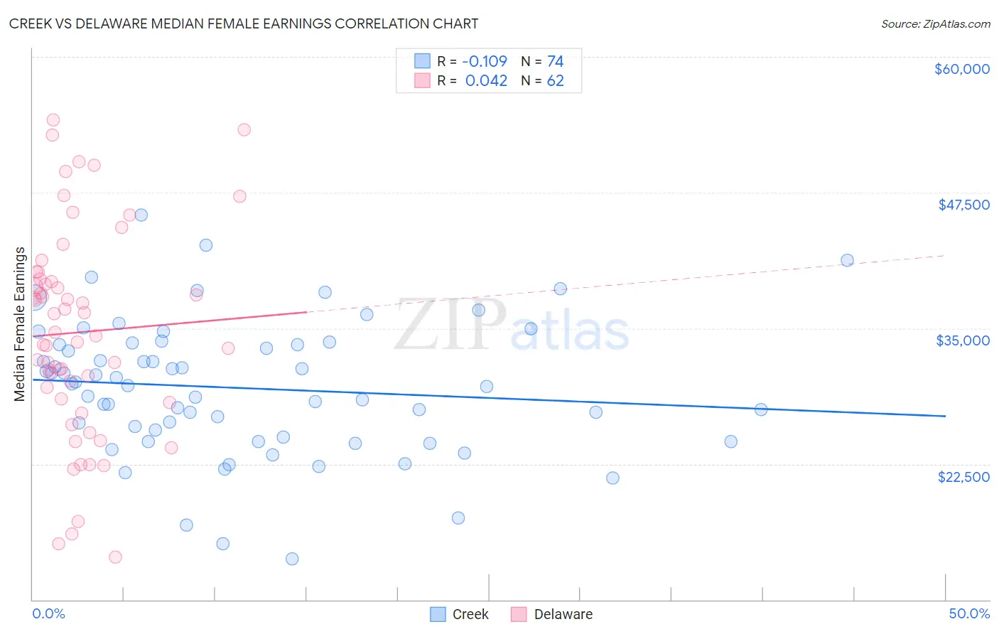 Creek vs Delaware Median Female Earnings