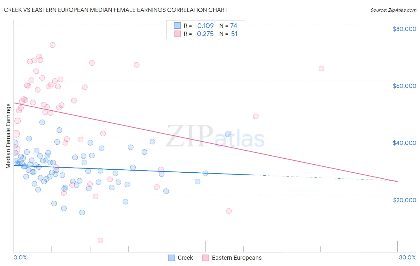 Creek vs Eastern European Median Female Earnings