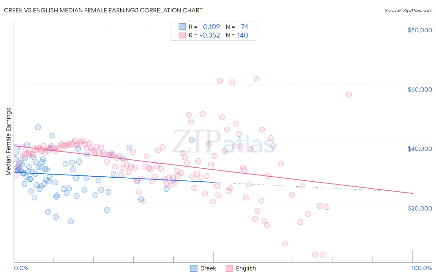 Creek vs English Median Female Earnings