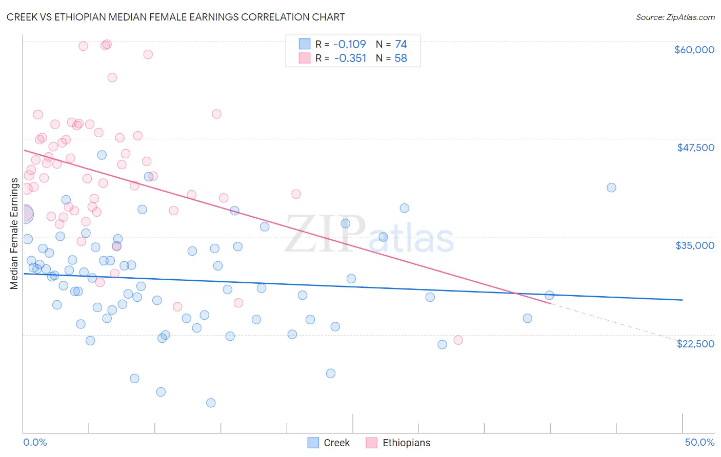 Creek vs Ethiopian Median Female Earnings