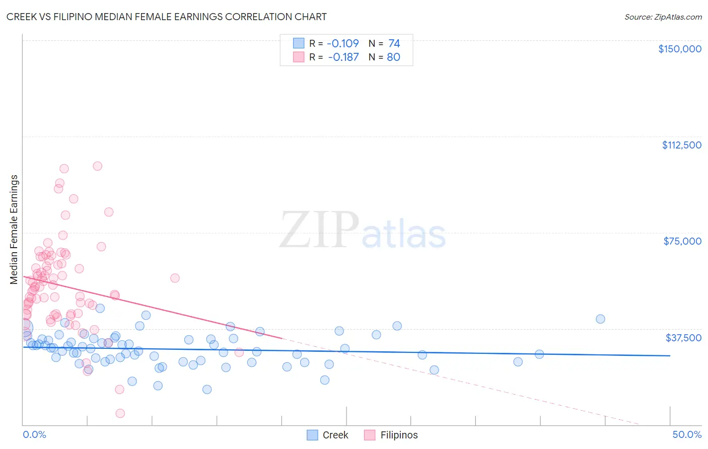 Creek vs Filipino Median Female Earnings