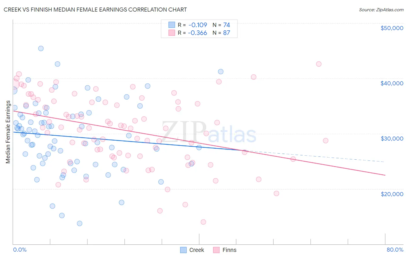 Creek vs Finnish Median Female Earnings