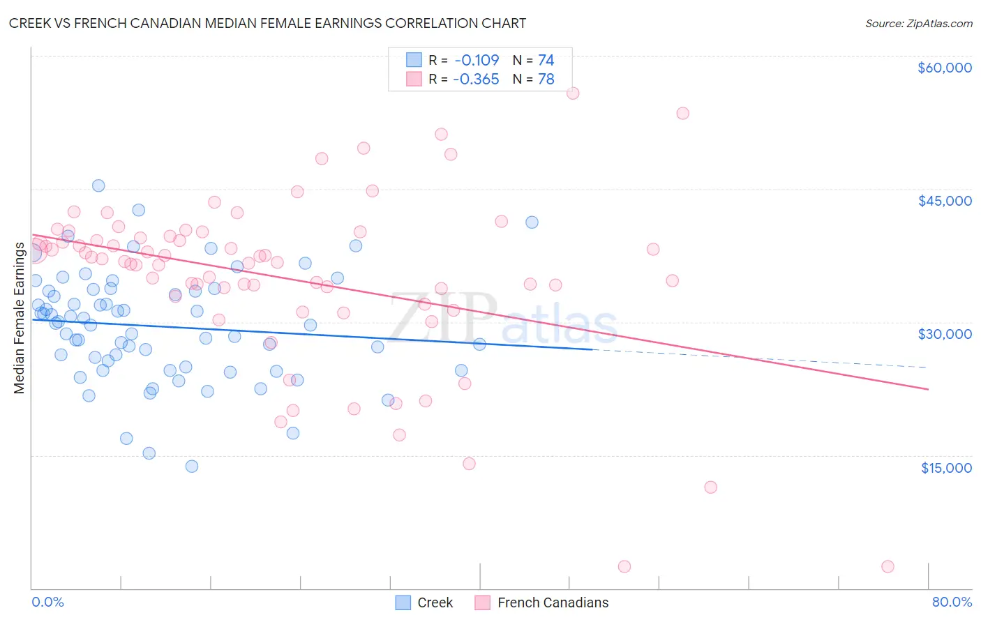 Creek vs French Canadian Median Female Earnings