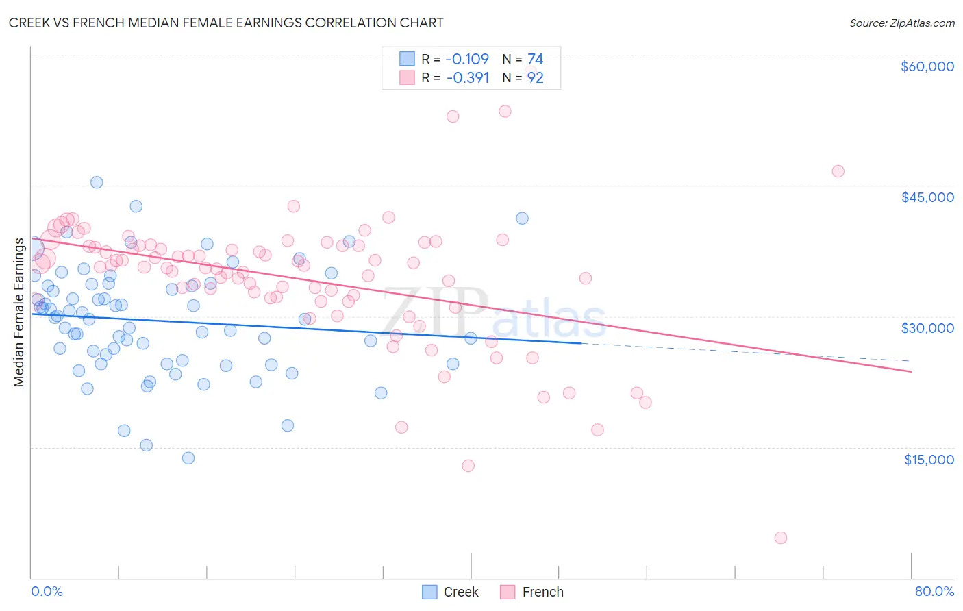 Creek vs French Median Female Earnings