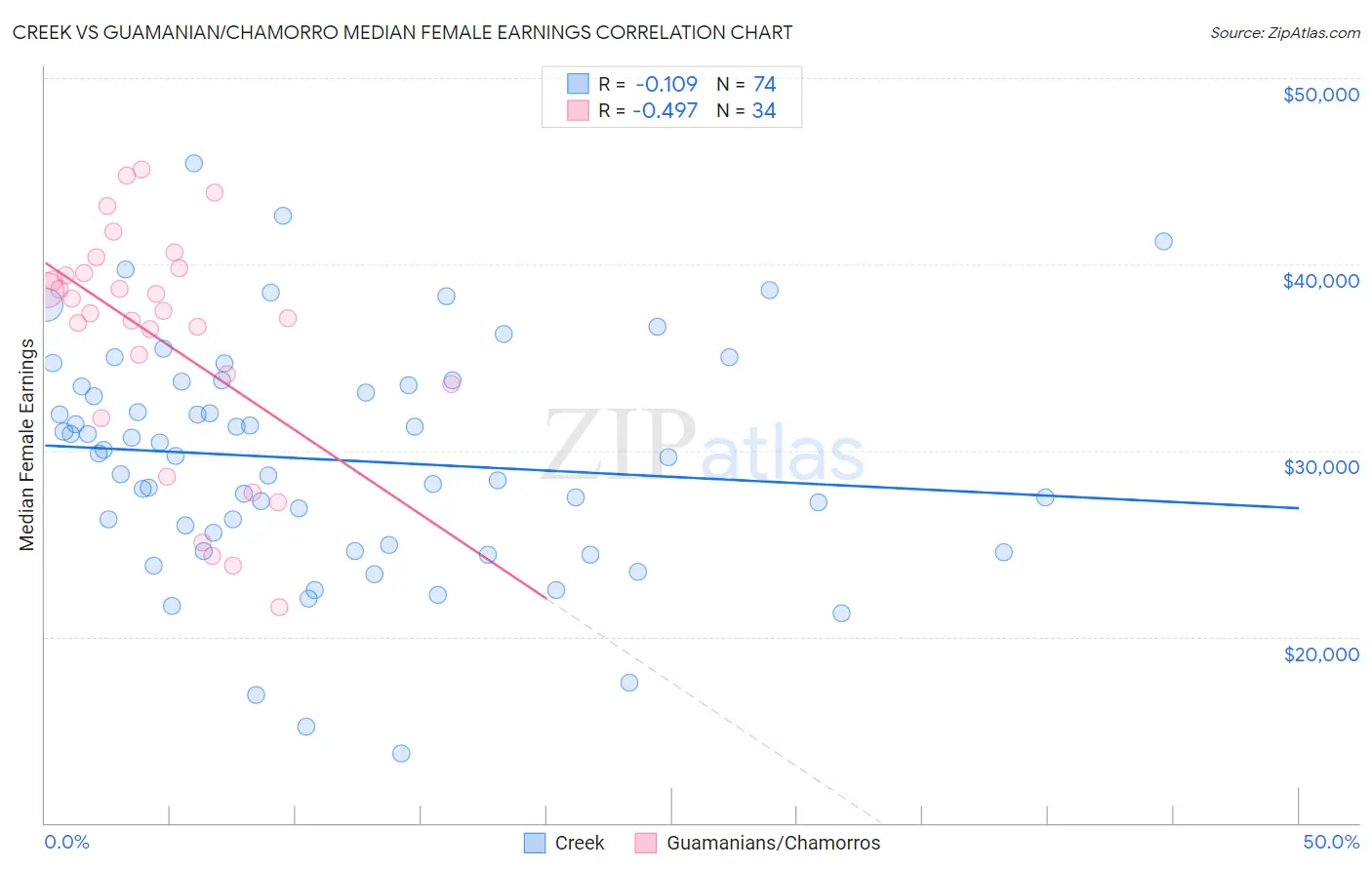 Creek vs Guamanian/Chamorro Median Female Earnings