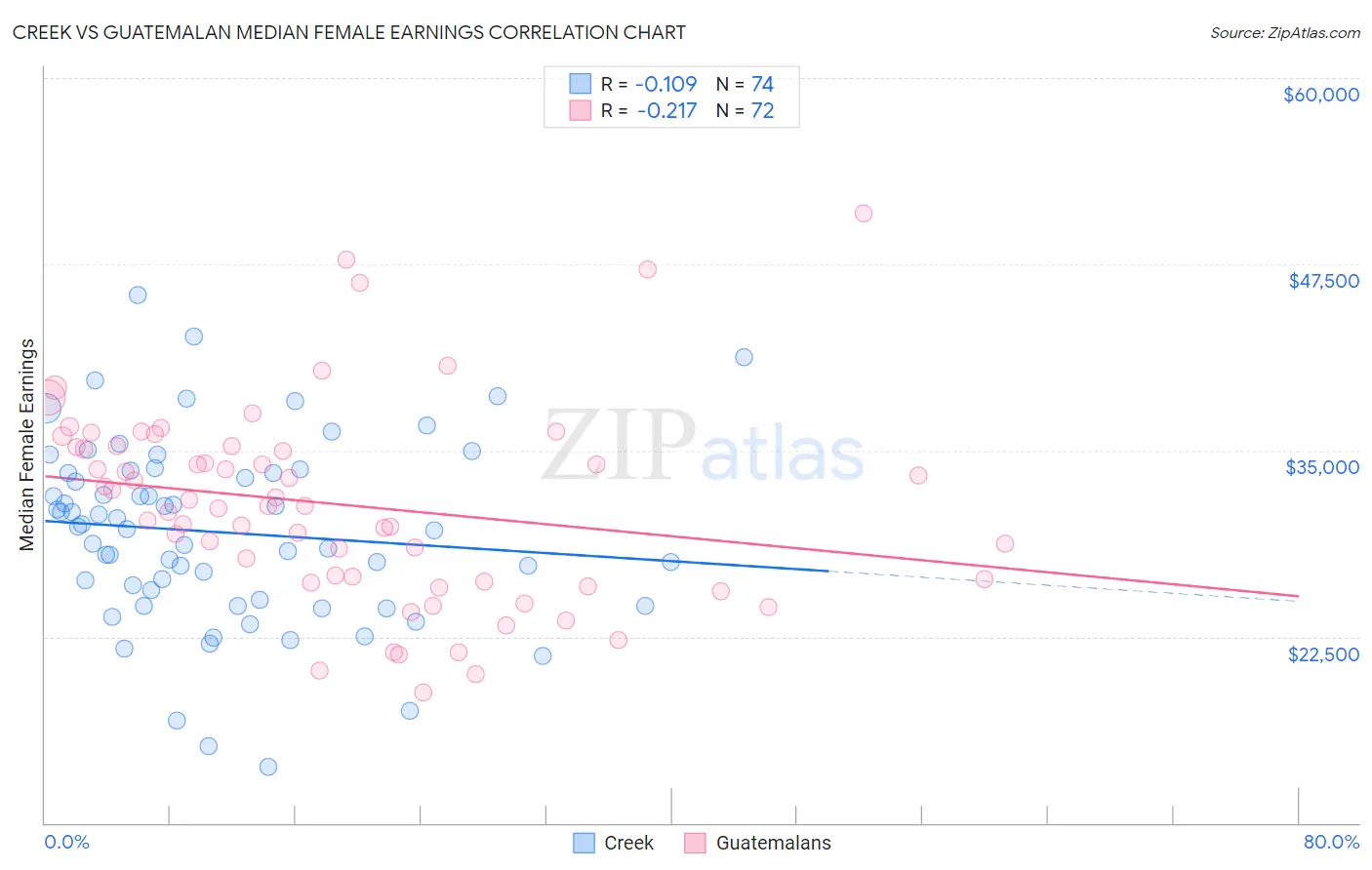 Creek vs Guatemalan Median Female Earnings