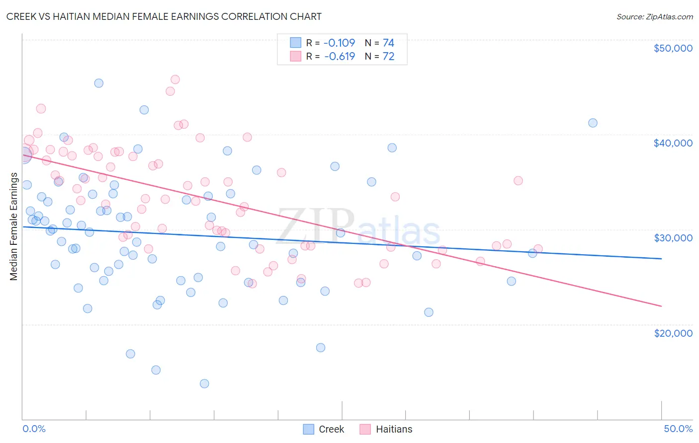 Creek vs Haitian Median Female Earnings