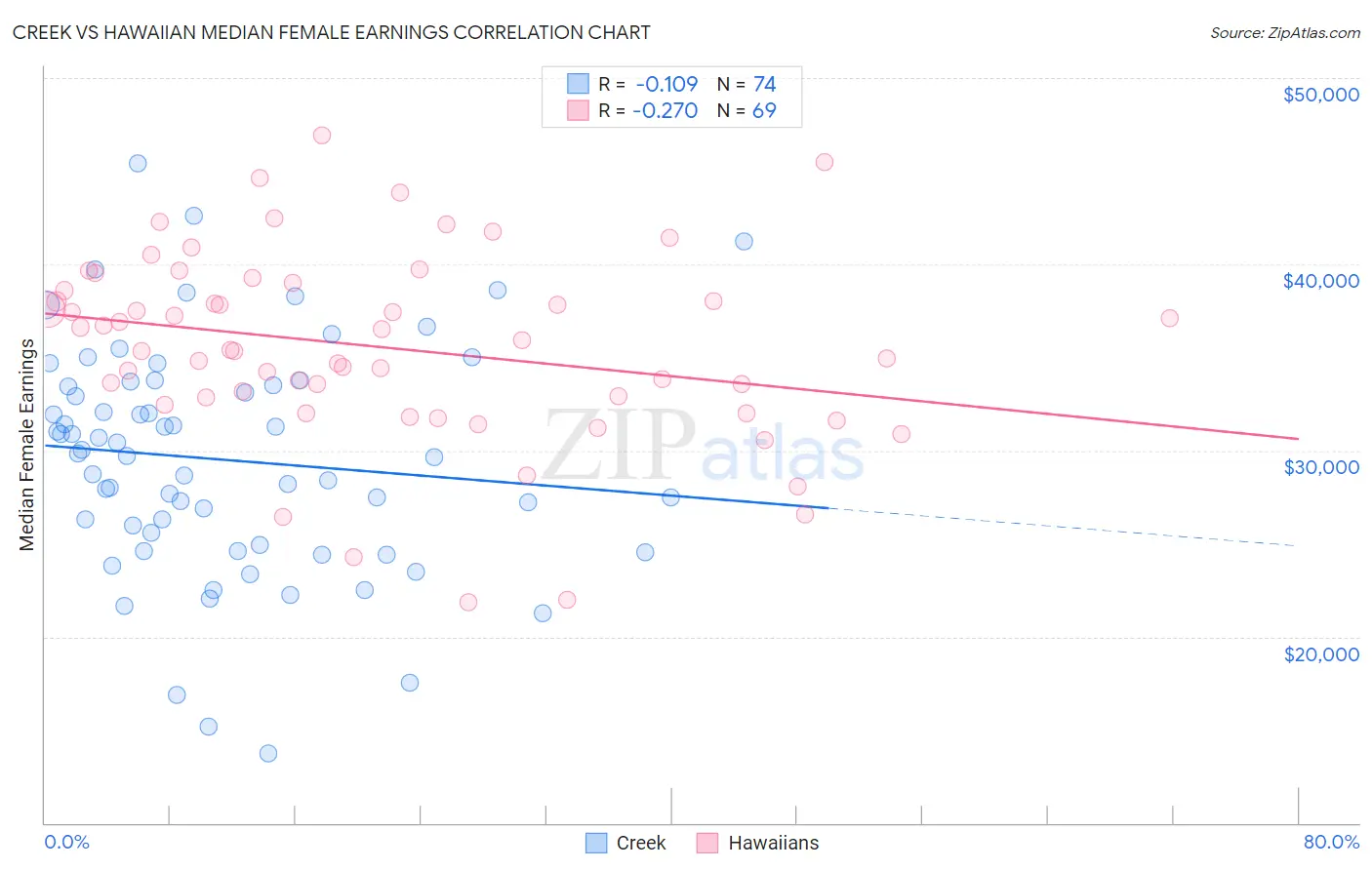 Creek vs Hawaiian Median Female Earnings