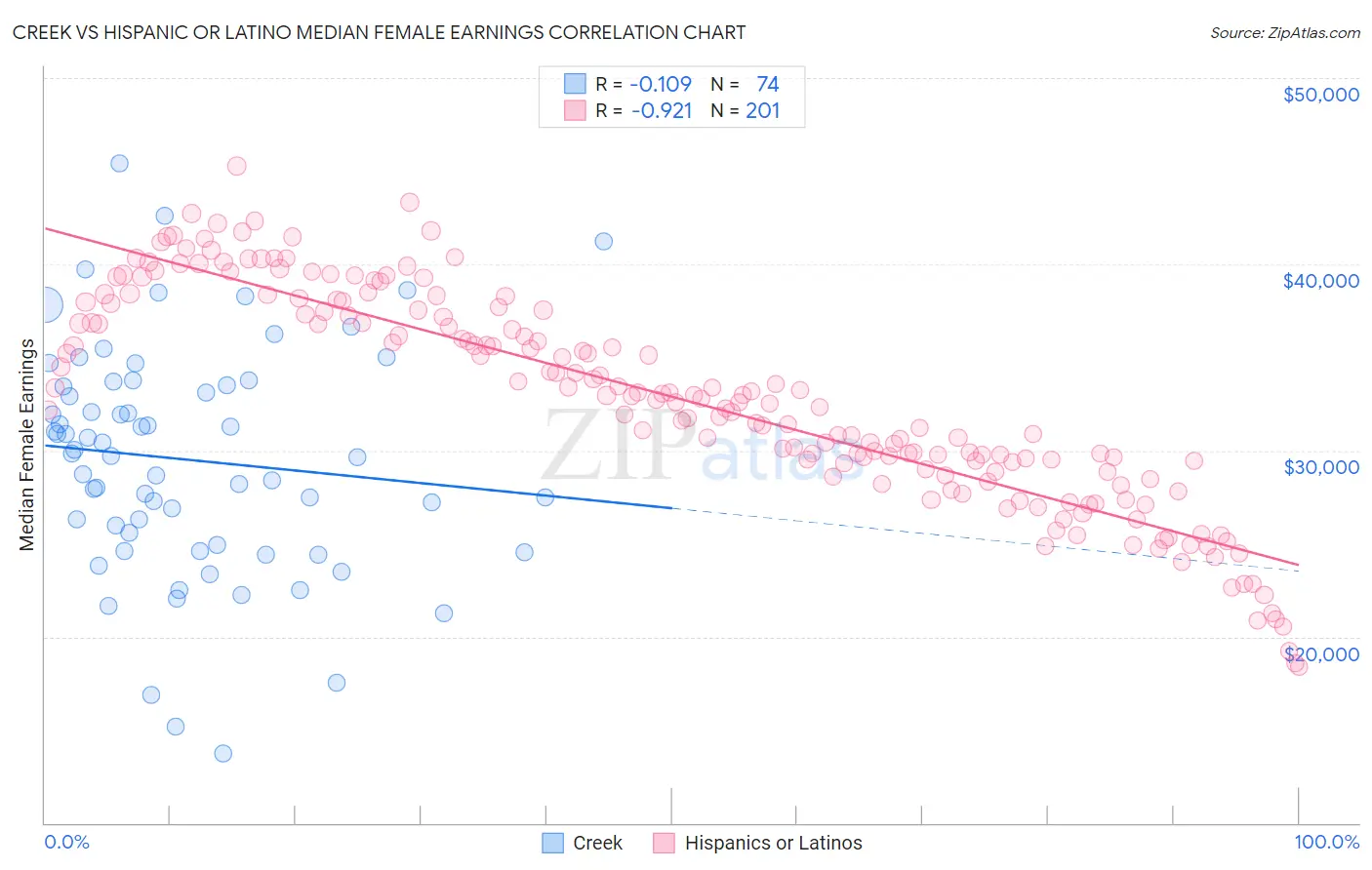 Creek vs Hispanic or Latino Median Female Earnings