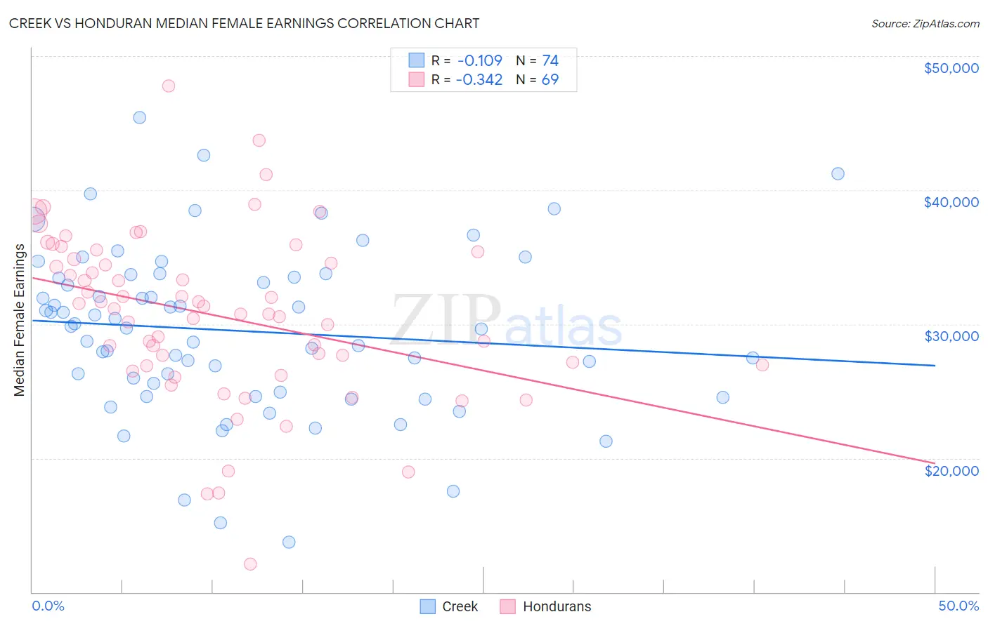 Creek vs Honduran Median Female Earnings