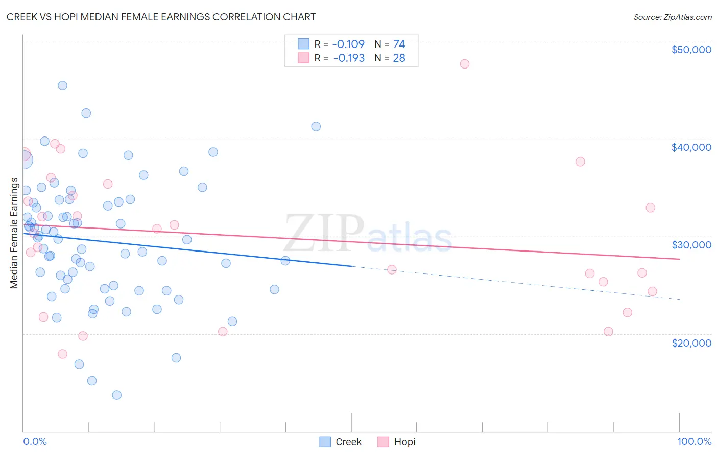 Creek vs Hopi Median Female Earnings