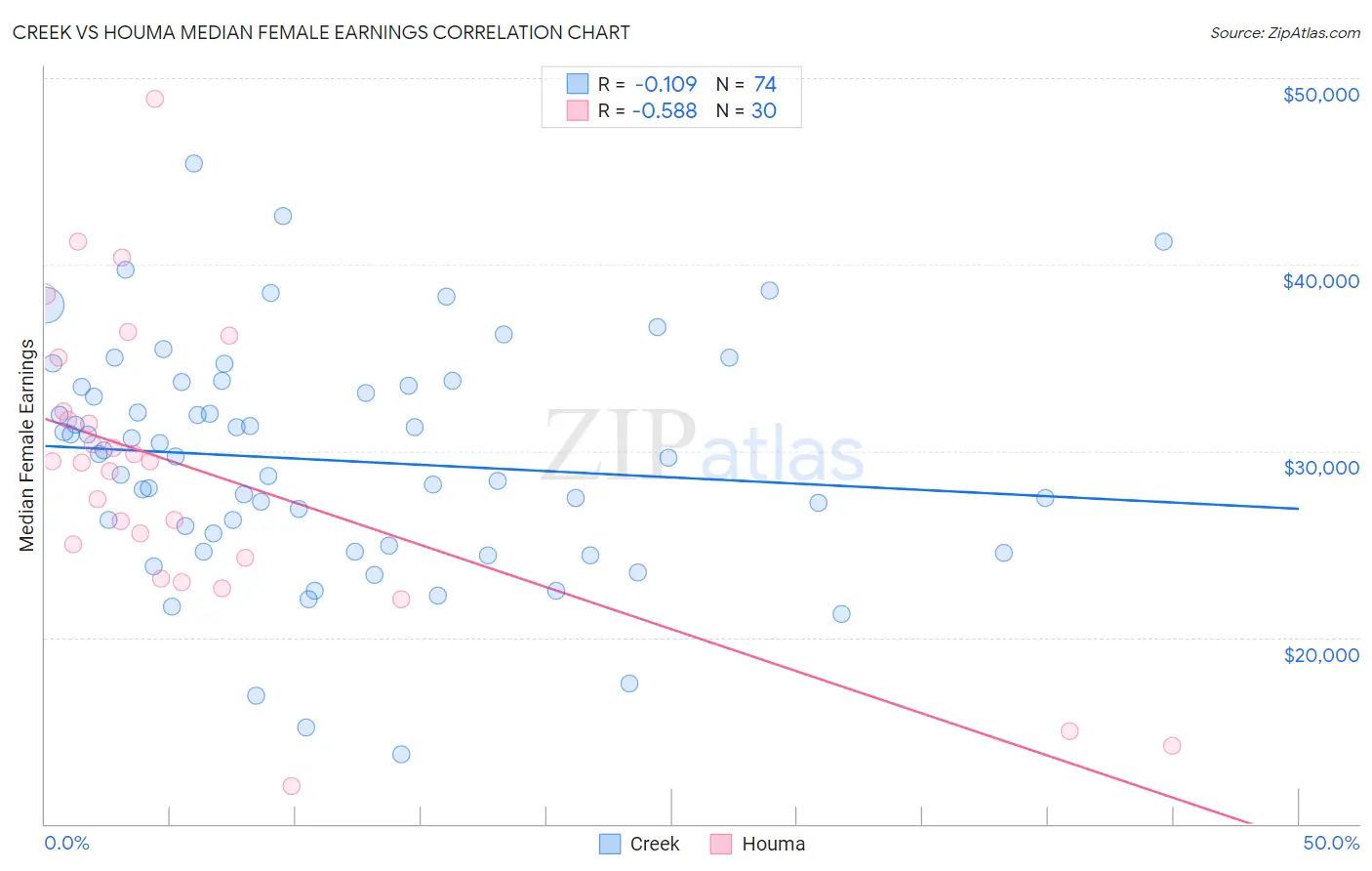 Creek vs Houma Median Female Earnings