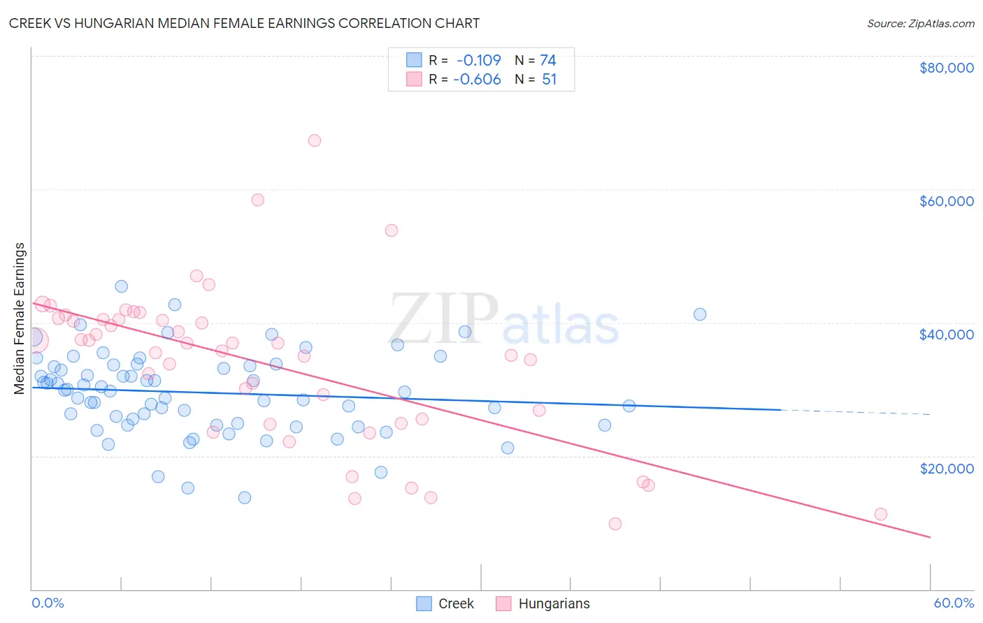 Creek vs Hungarian Median Female Earnings