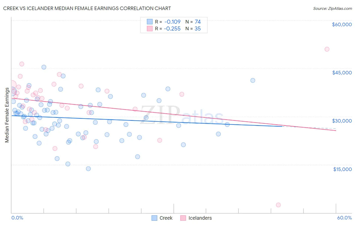 Creek vs Icelander Median Female Earnings