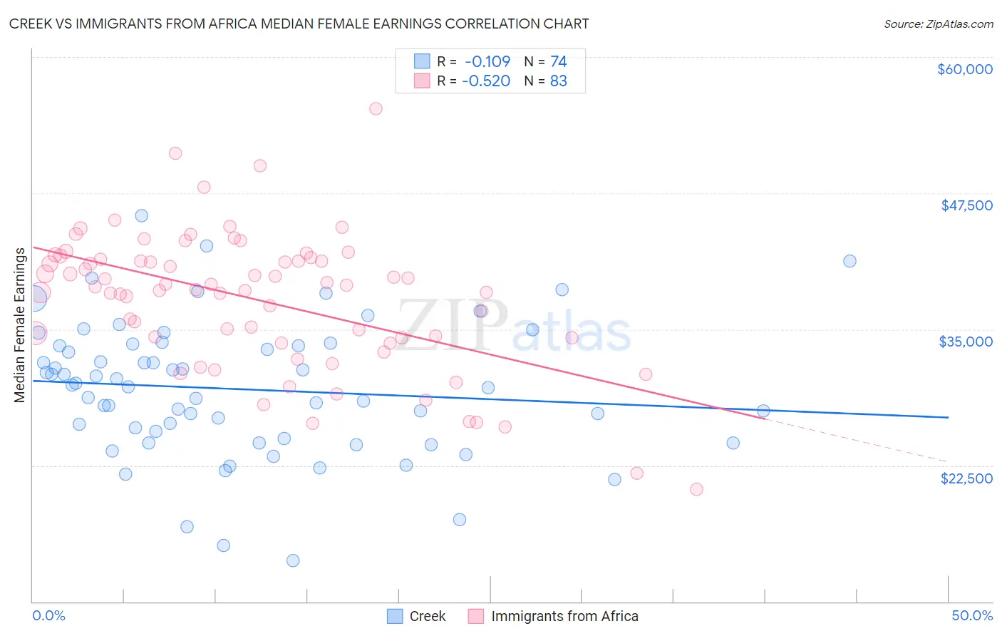 Creek vs Immigrants from Africa Median Female Earnings