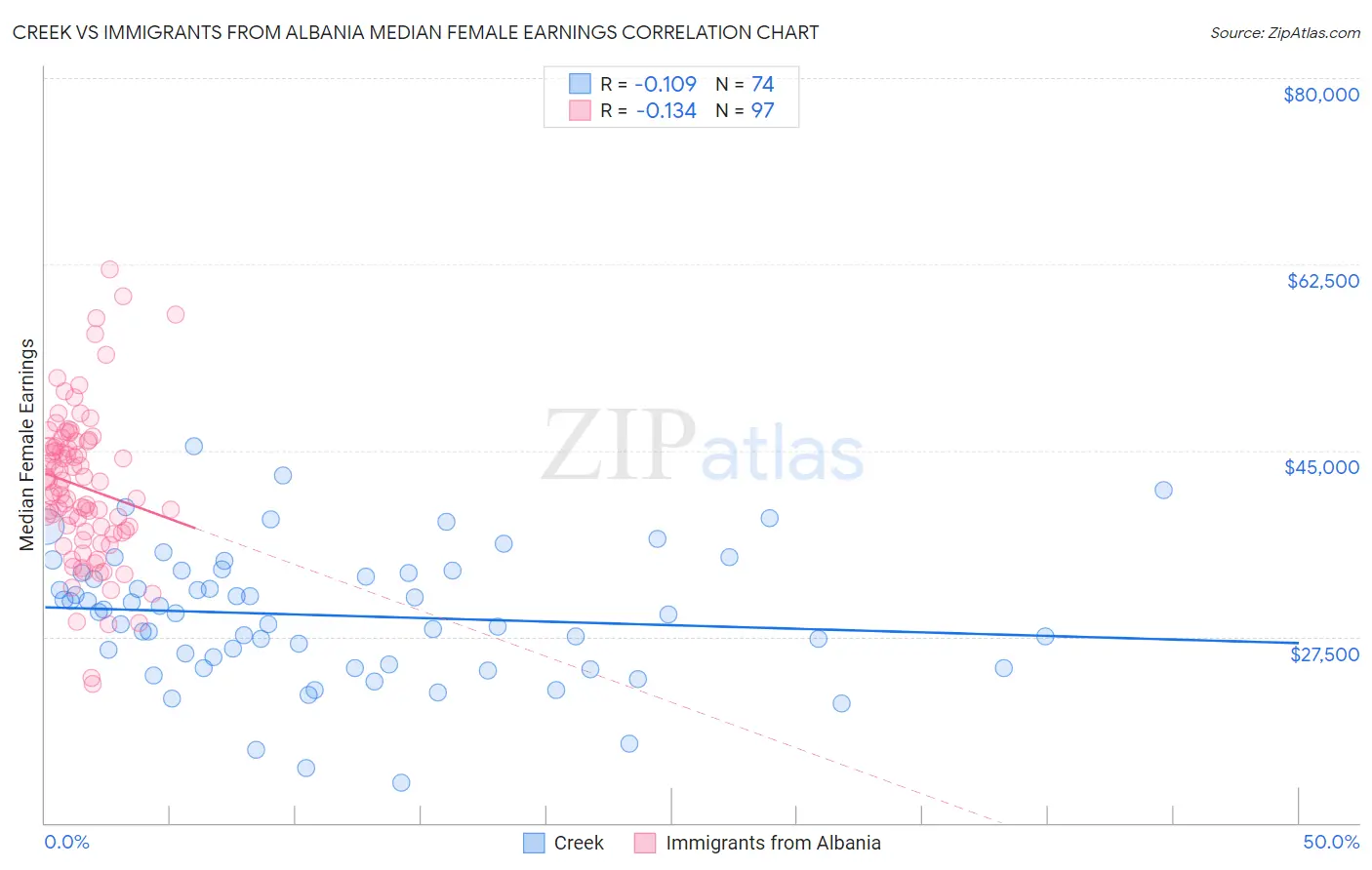 Creek vs Immigrants from Albania Median Female Earnings