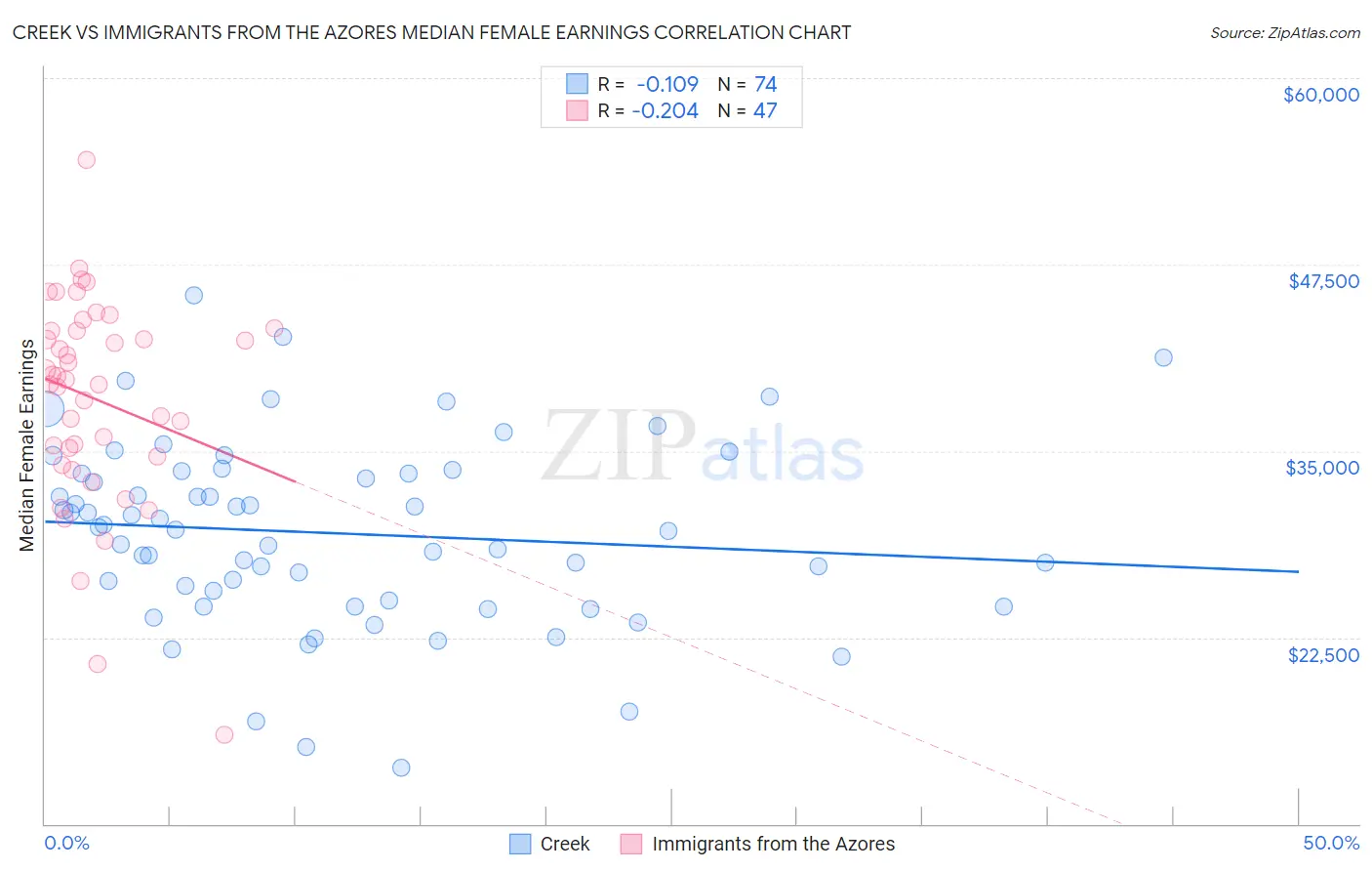 Creek vs Immigrants from the Azores Median Female Earnings