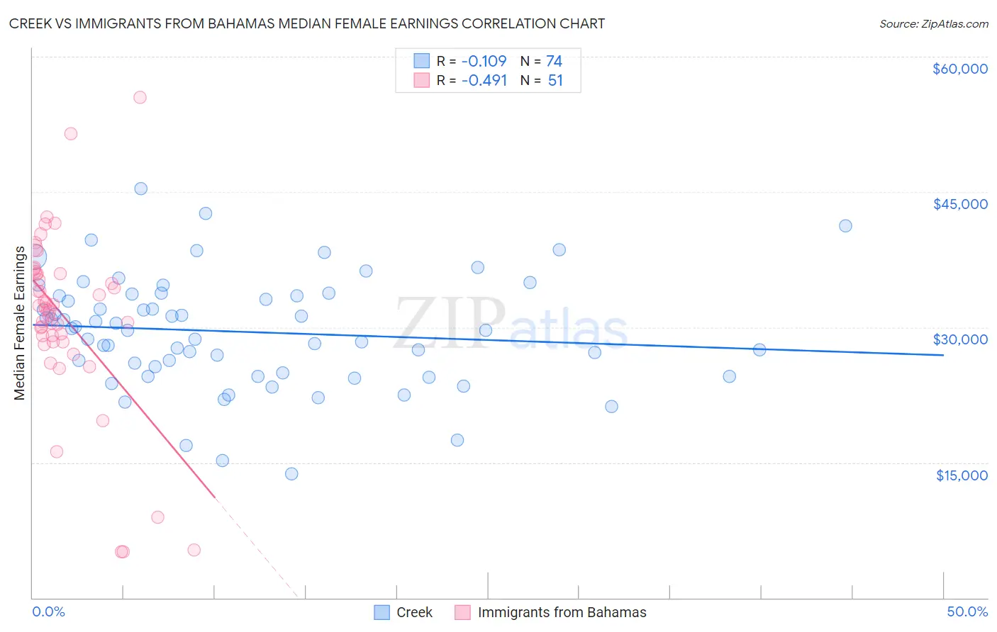 Creek vs Immigrants from Bahamas Median Female Earnings