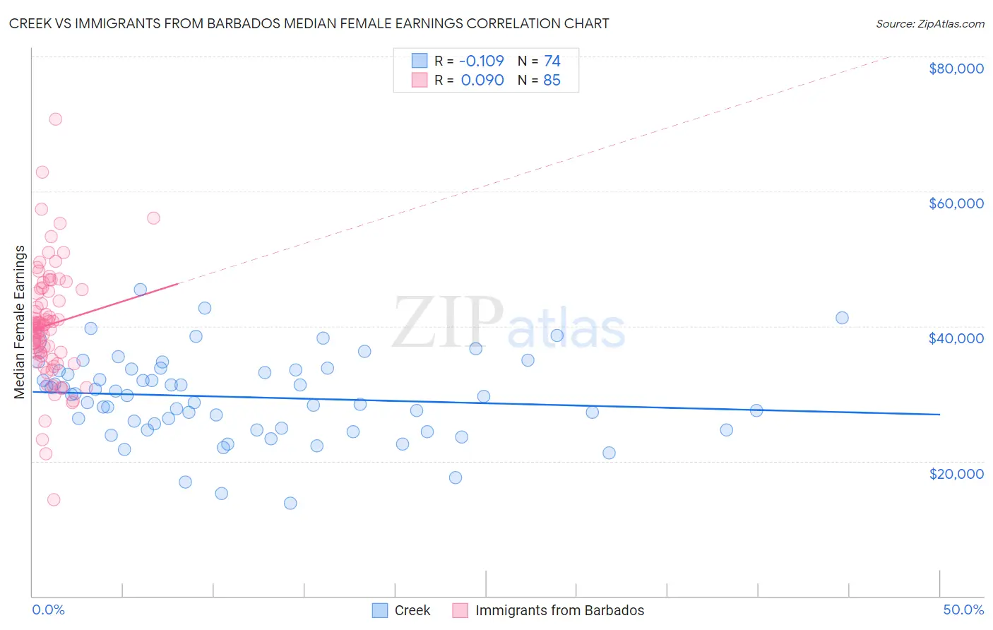 Creek vs Immigrants from Barbados Median Female Earnings