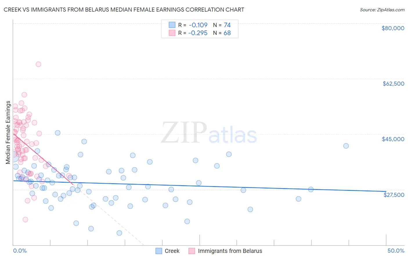 Creek vs Immigrants from Belarus Median Female Earnings