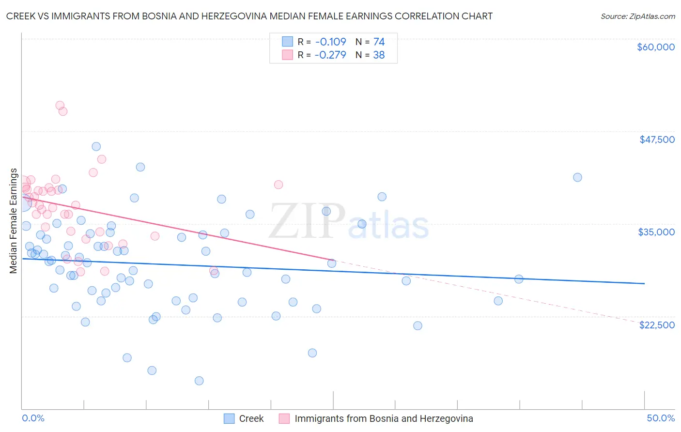 Creek vs Immigrants from Bosnia and Herzegovina Median Female Earnings