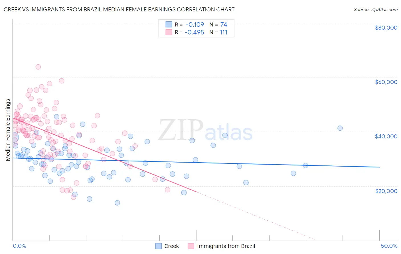 Creek vs Immigrants from Brazil Median Female Earnings