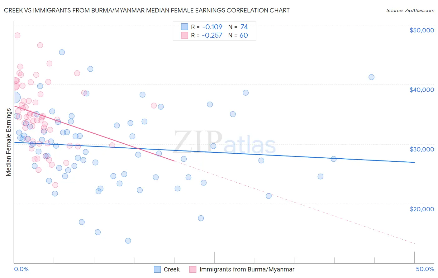 Creek vs Immigrants from Burma/Myanmar Median Female Earnings