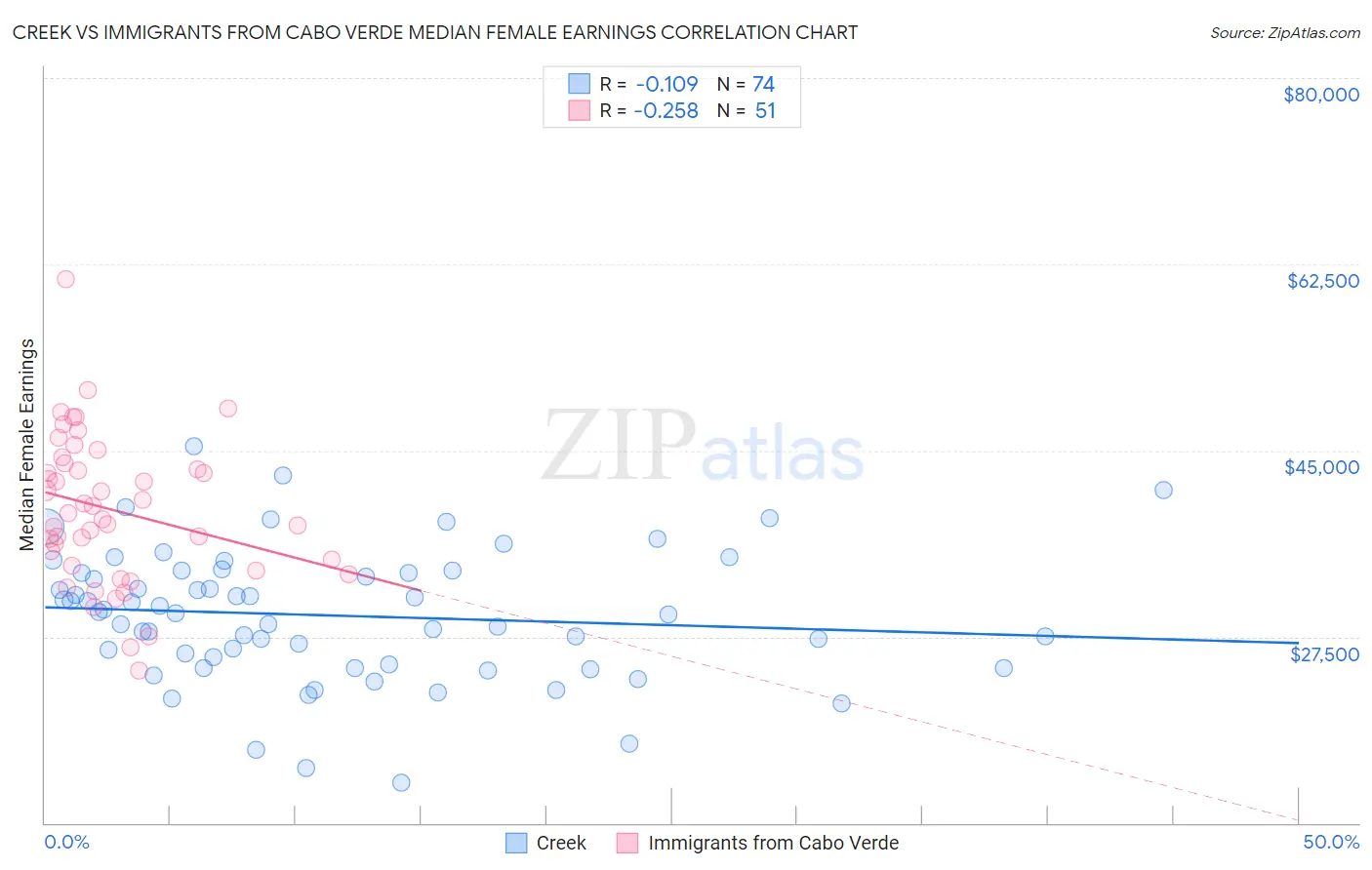 Creek vs Immigrants from Cabo Verde Median Female Earnings