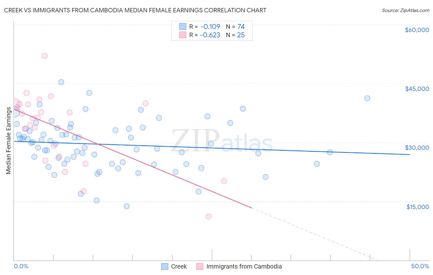 Creek vs Immigrants from Cambodia Median Female Earnings