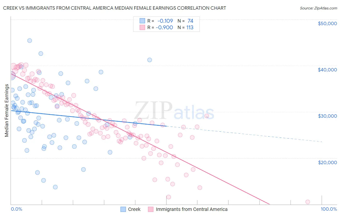 Creek vs Immigrants from Central America Median Female Earnings