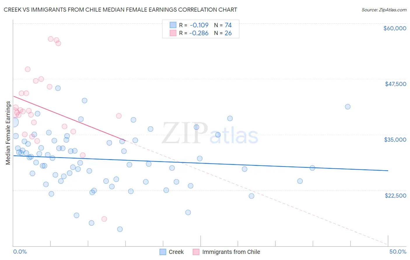 Creek vs Immigrants from Chile Median Female Earnings