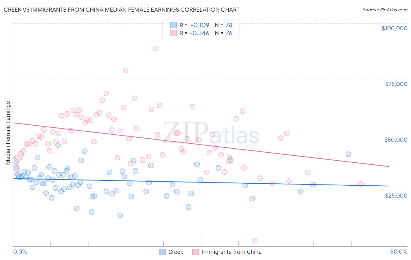 Creek vs Immigrants from China Median Female Earnings