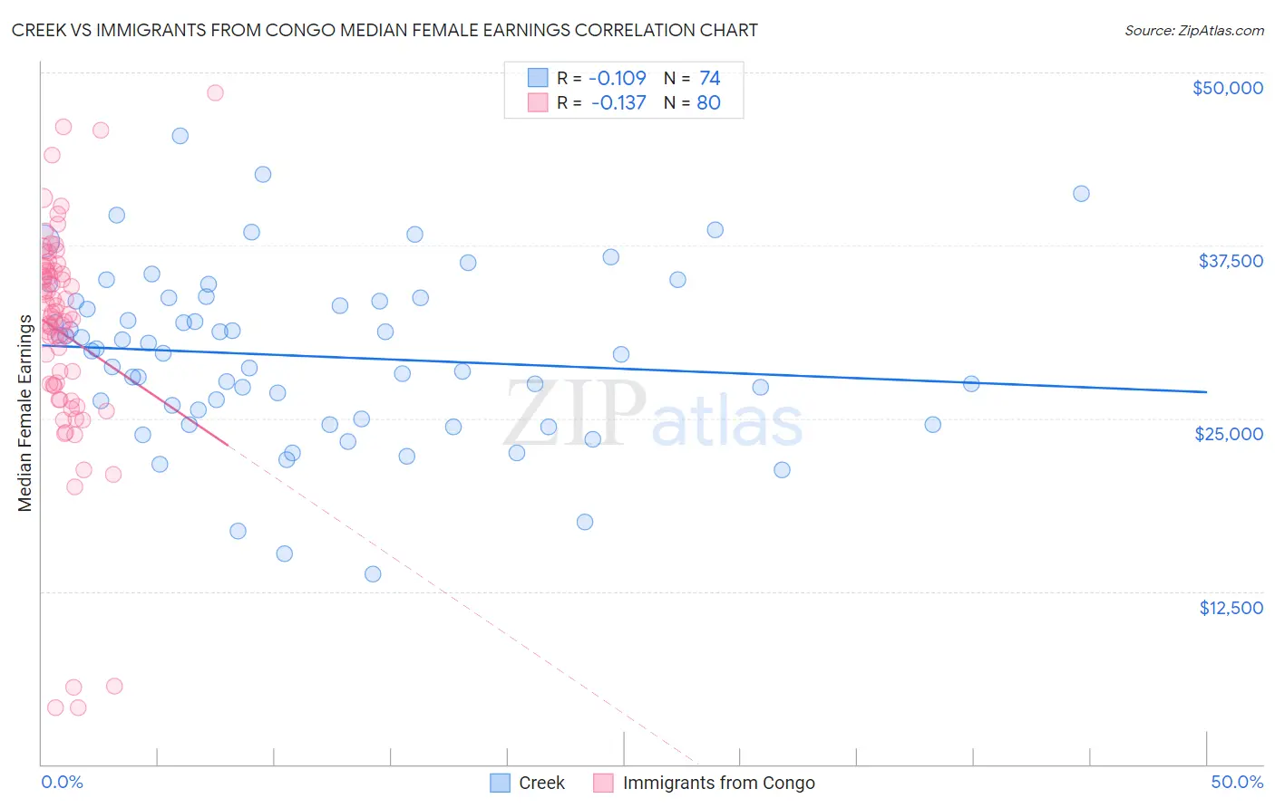 Creek vs Immigrants from Congo Median Female Earnings
