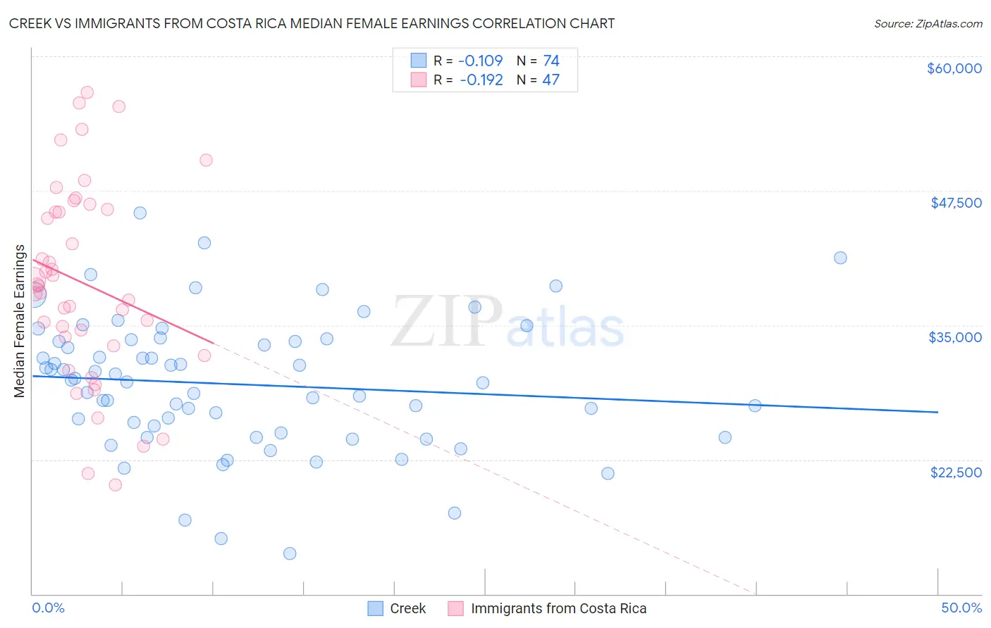 Creek vs Immigrants from Costa Rica Median Female Earnings