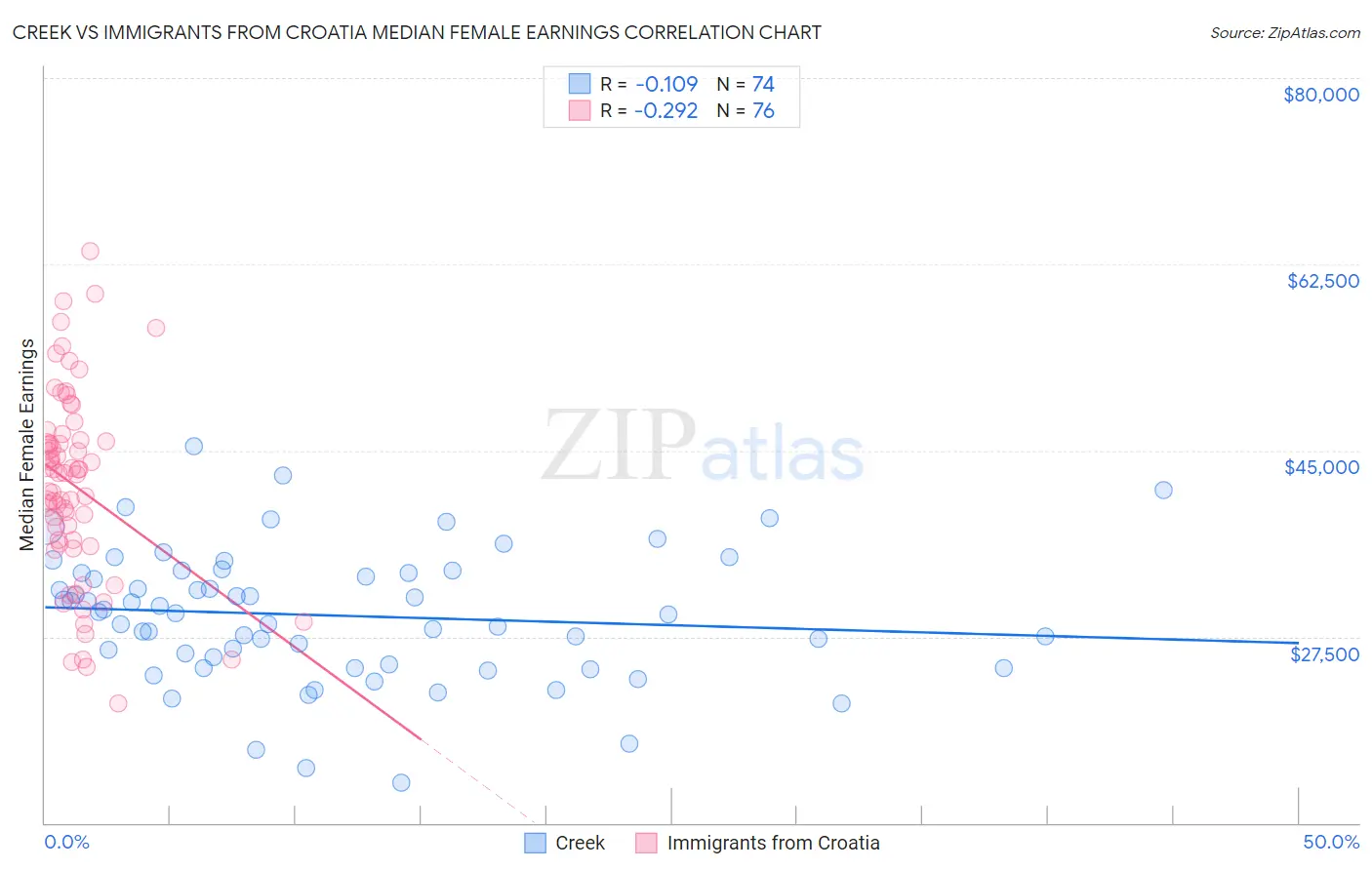 Creek vs Immigrants from Croatia Median Female Earnings
