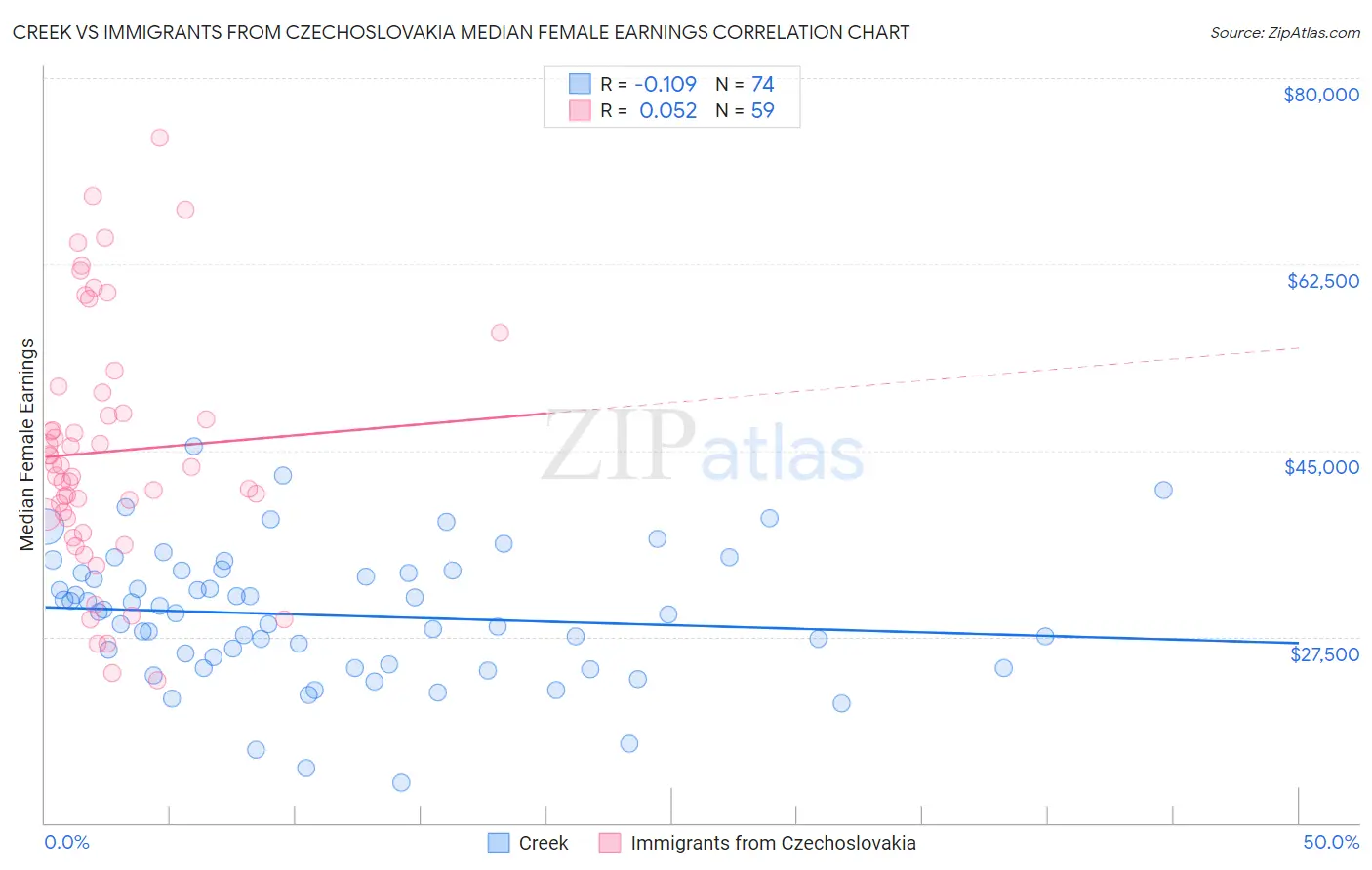 Creek vs Immigrants from Czechoslovakia Median Female Earnings