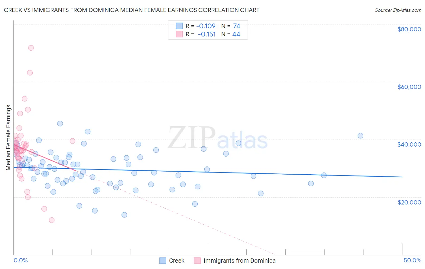 Creek vs Immigrants from Dominica Median Female Earnings