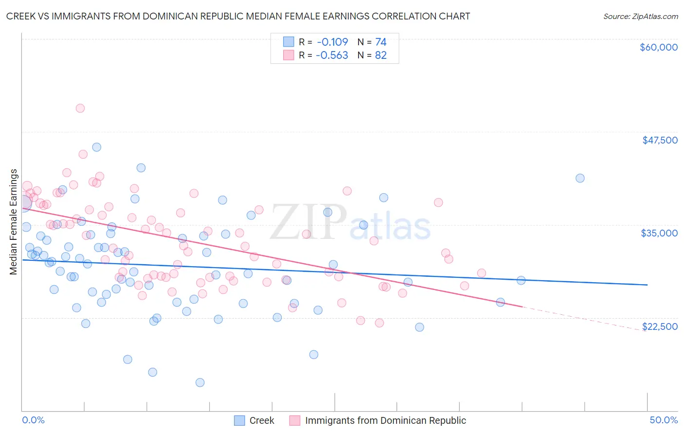 Creek vs Immigrants from Dominican Republic Median Female Earnings