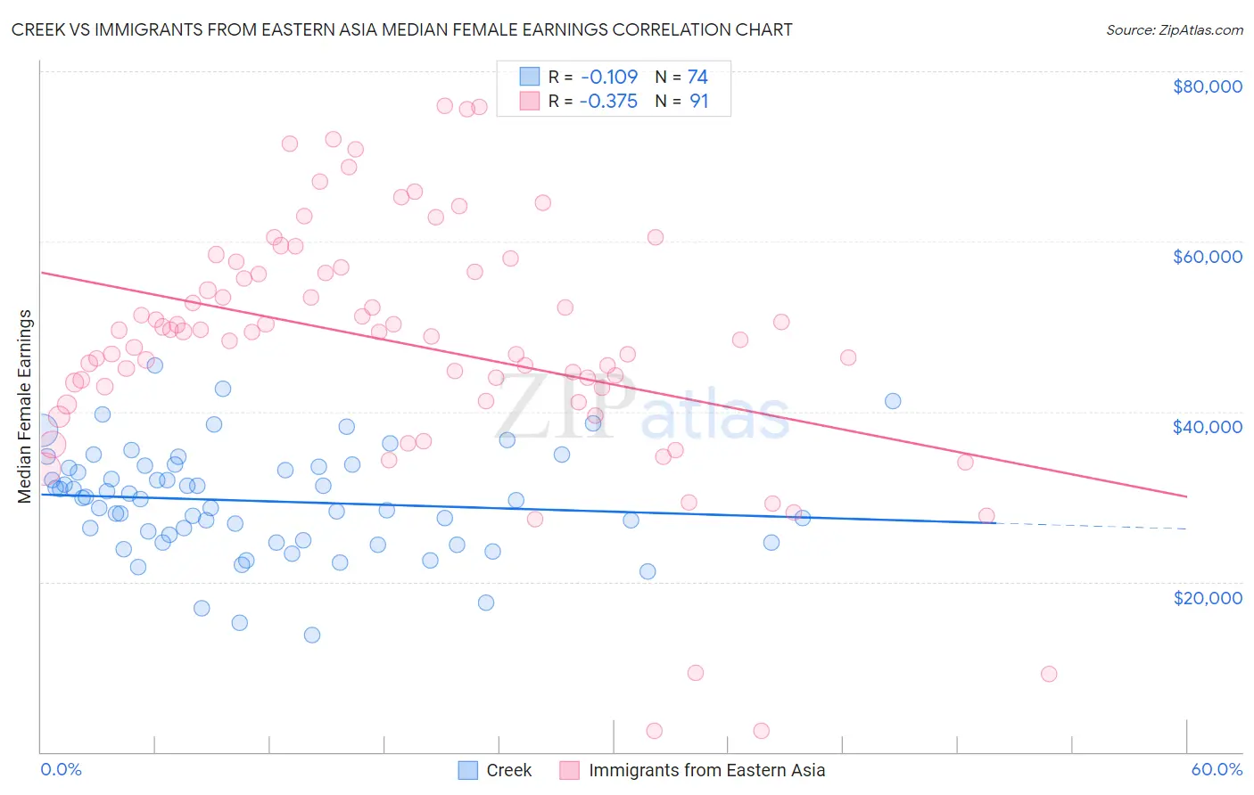 Creek vs Immigrants from Eastern Asia Median Female Earnings