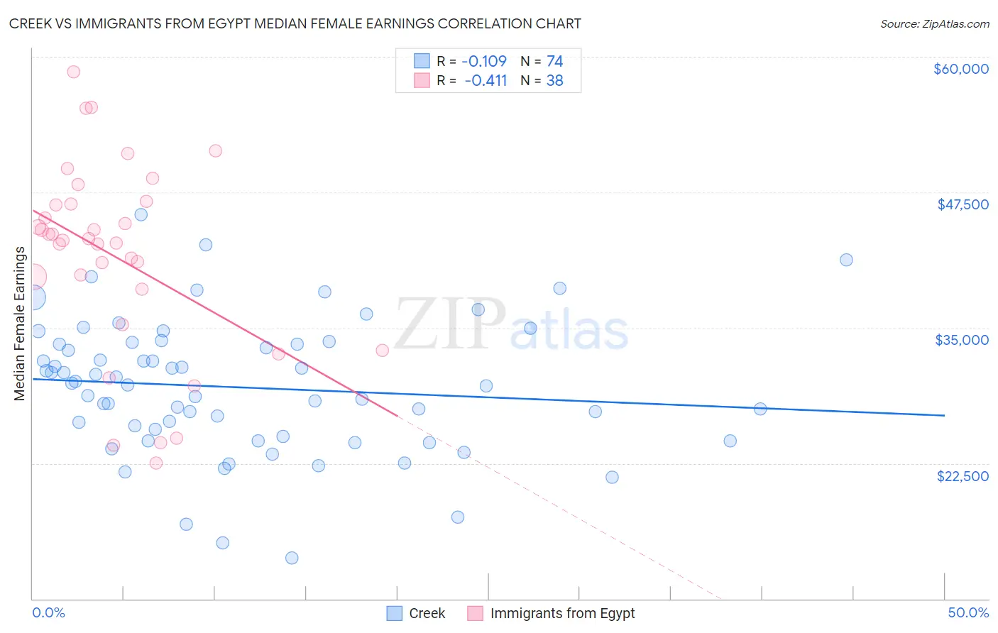 Creek vs Immigrants from Egypt Median Female Earnings