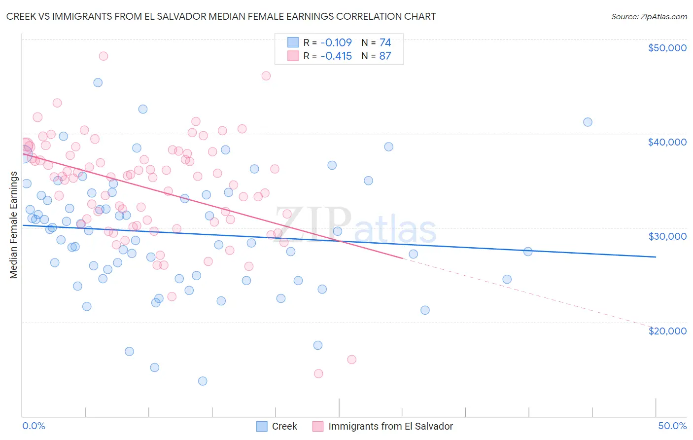 Creek vs Immigrants from El Salvador Median Female Earnings