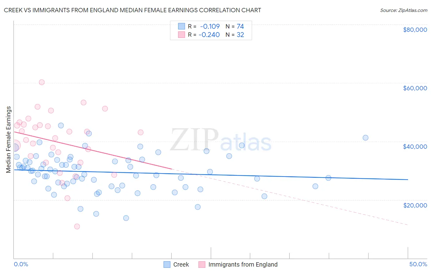Creek vs Immigrants from England Median Female Earnings