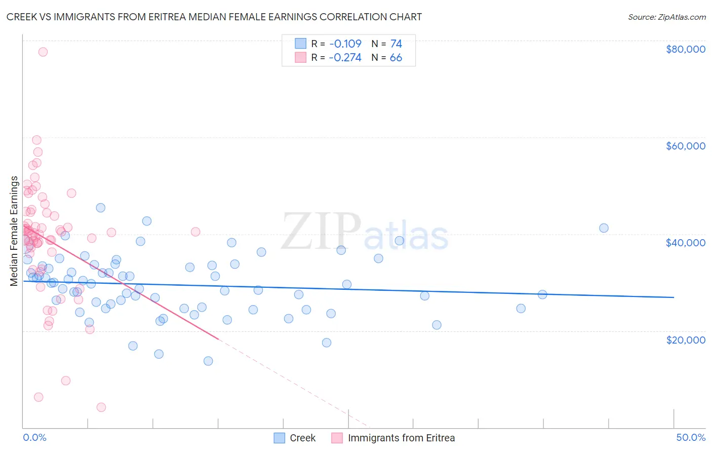 Creek vs Immigrants from Eritrea Median Female Earnings