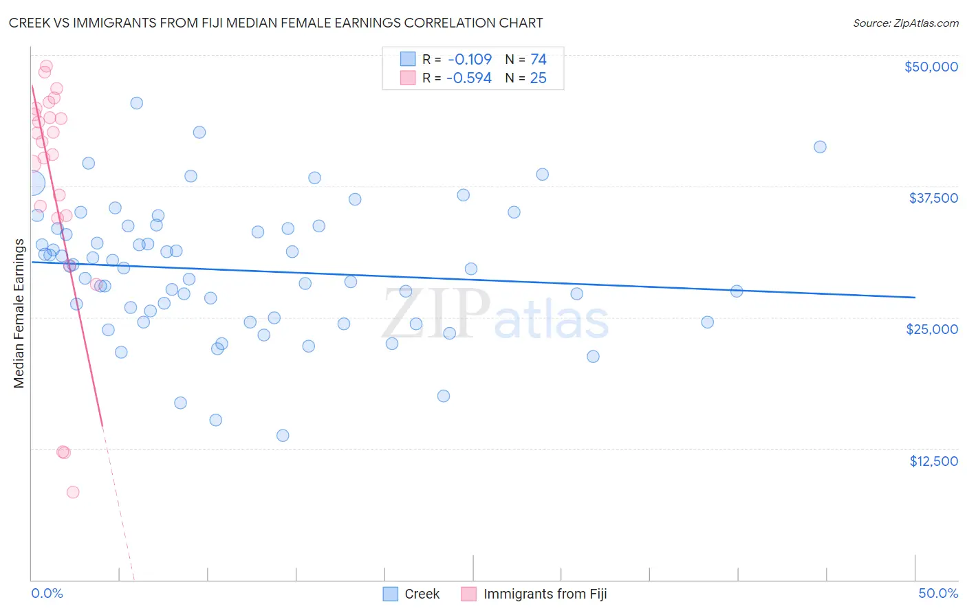 Creek vs Immigrants from Fiji Median Female Earnings