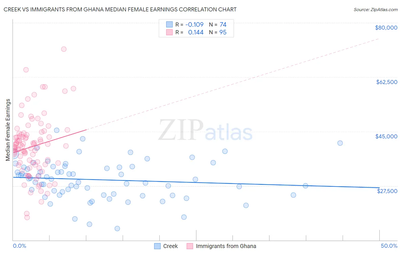 Creek vs Immigrants from Ghana Median Female Earnings