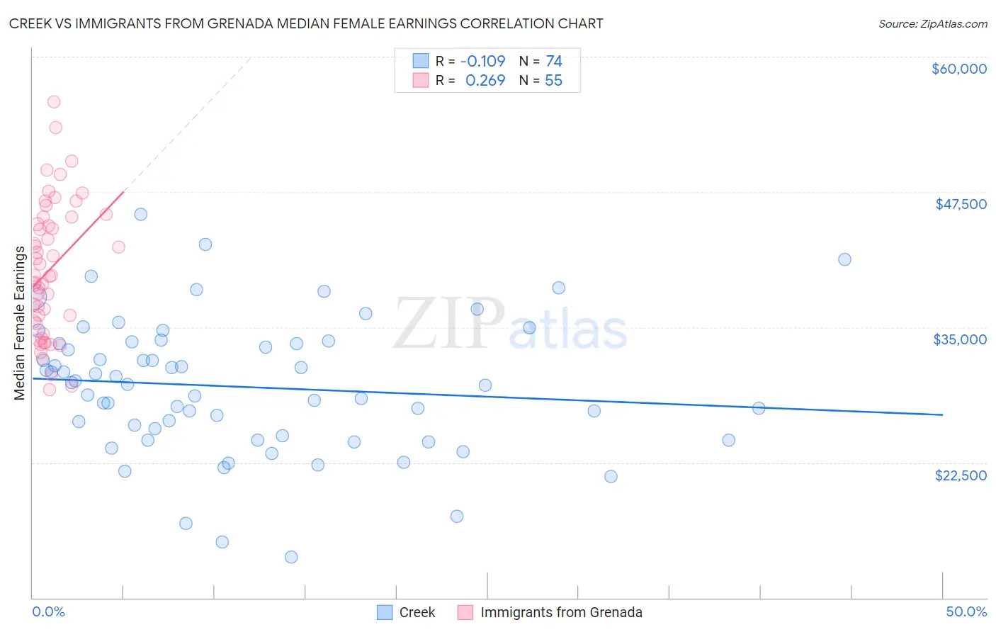 Creek vs Immigrants from Grenada Median Female Earnings