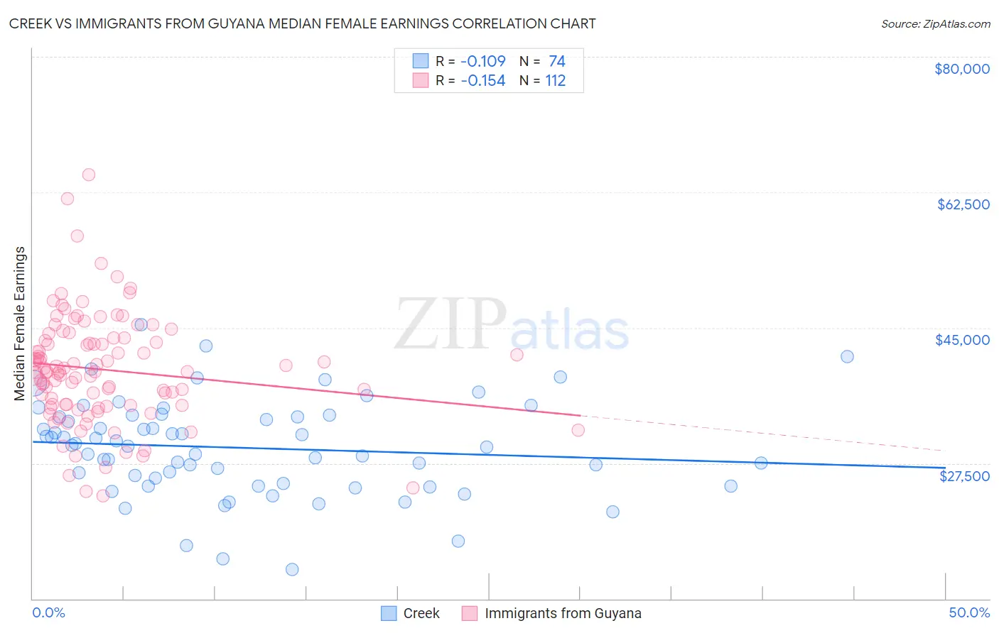 Creek vs Immigrants from Guyana Median Female Earnings