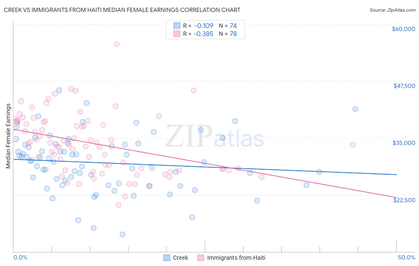 Creek vs Immigrants from Haiti Median Female Earnings