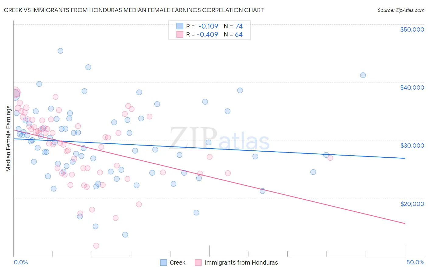 Creek vs Immigrants from Honduras Median Female Earnings