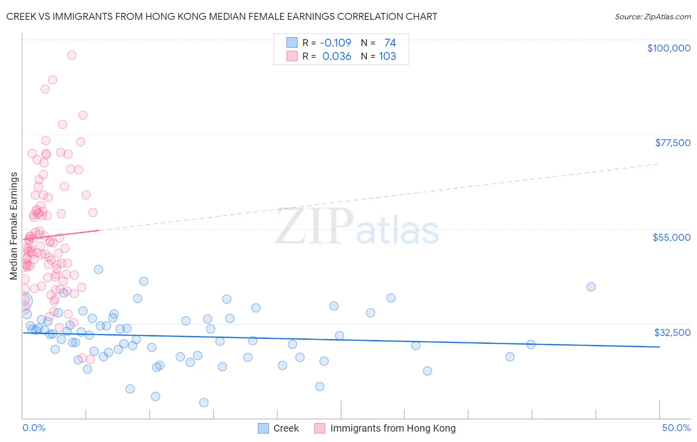 Creek vs Immigrants from Hong Kong Median Female Earnings